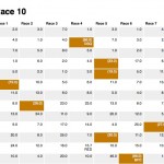 Les Wibaux au pied du podium, 3 français dans le top 10