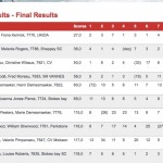 Christine et Thierry Wibaux 3ème d'un beau Championnat du Monde